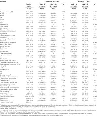 Associations of Underlying Health Conditions With Anxiety and Depression Among Outpatients: Modification Effects of Suspected COVID-19 Symptoms, Health-Related and Preventive Behaviors